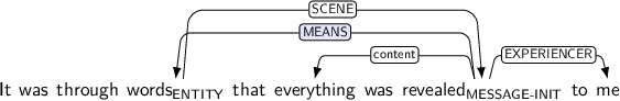 Dependency graph for sentence: It was through words that everything was revealed to me. Token words is labeled ENTITY and has an edge labeled SCENE to token revealed. Token revealed is labeled MESSAGE-INIT and has an edge labeled MEANS:hl to token words and an edge labeled content to token everything and an edge labeled EXPERIENCER to token me.