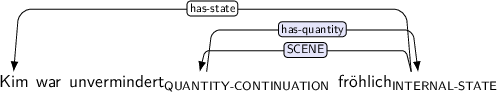 Dependency graph for sentence: Kim war unvermindert fröhlich. Token unvermindert is labeled QUANTITY-CONTINUATION and has an edge labeled has-quantity:hl to token fröhlich. Token fröhlich is labeled INTERNAL-STATE and has an edge labeled has-state to token Kim and an edge labeled SCENE:hl to token unvermindert.