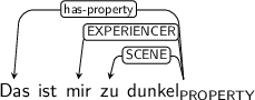Dependency graph for sentence: Das ist mir zu dunkel. Token dunkel is labeled PROPERTY and has an edge labeled has-property to token Das and an edge labeled EXPERIENCER to token mir and an edge labeled SCENE to token zu.