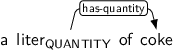 Dependency graph for sentence: a liter of coke. Token liter is labeled QUANTITY and has an edge labeled has-quantity to token coke.