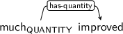Dependency graph for sentence: much improved. Token much is labeled QUANTITY and has an edge labeled has-quantity to token improved.