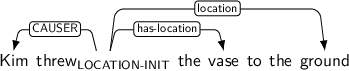 Dependency graph for sentence: Kim threw the vase to the ground. Token threw is labeled LOCATION-INIT and has an edge labeled CAUSER to token Kim and an edge labeled has-location to token vase and an edge labeled location to token ground.
