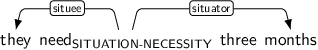 Dependency graph for sentence: they need three months. Token need is labeled SITUATION-NECESSITY and has an edge labeled situee to token they and an edge labeled situator to token months.
