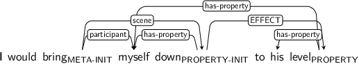 Dependency graph for sentence: I would bring myself down to his level. Token bring is labeled META-INIT and has an edge labeled participant to token myself and an edge labeled scene to token down. Token down is labeled PROPERTY-INIT and has an edge labeled has-property to token myself and an edge labeled EFFECT to token level. Token level is labeled PROPERTY and has an edge labeled has-property to token myself and an edge labeled has-property to token his.