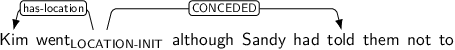 Dependency graph for sentence: Kim went although Sandy had told them not to. Token went is labeled LOCATION-INIT and has an edge labeled has-location to token Kim and an edge labeled CONCEDED to token told.