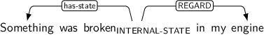 Dependency graph for sentence: Something was broken in my engine. Token broken is labeled INTERNAL-STATE and has an edge labeled has-state to token Something and an edge labeled REGARD to token engine.