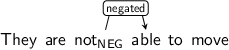 Dependency graph for sentence: They are not able to move. Token not is labeled NEG and has an edge labeled negated to token able.