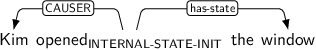 Dependency graph for sentence: Kim opened the window. Token opened is labeled INTERNAL-STATE-INIT and has an edge labeled CAUSER to token Kim and an edge labeled has-state to token window.