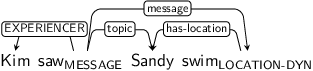 Dependency graph for sentence: Kim saw Sandy swim. Token saw is labeled MESSAGE and has an edge labeled EXPERIENCER to token Kim and an edge labeled topic to token Sandy and an edge labeled message to token swim. Token swim is labeled LOCATION-DYN and has an edge labeled has-location to token Sandy.