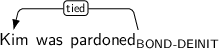 Dependency graph for sentence: Kim was pardoned. Token pardoned is labeled BOND-DEINIT and has an edge labeled tied to token Kim.