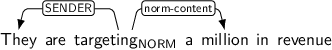 Dependency graph for sentence: They are targeting a million in revenue. Token targeting is labeled NORM and has an edge labeled SENDER to token They and an edge labeled norm-content to token million.