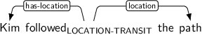 Dependency graph for sentence: Kim followed the path. Token followed is labeled LOCATION-TRANSIT and has an edge labeled has-location to token Kim and an edge labeled location to token path.