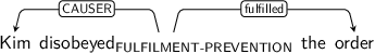 Dependency graph for sentence: Kim disobeyed the order. Token disobeyed is labeled FULFILMENT-PREVENTION and has an edge labeled CAUSER to token Kim and an edge labeled fulfilled to token order.