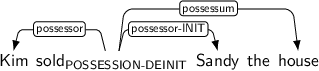 Dependency graph for sentence: Kim sold Sandy the house. Token sold is labeled POSSESSION-DEINIT and has an edge labeled possessor to token Kim and an edge labeled possessor-INIT to token Sandy and an edge labeled possessum to token house.