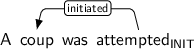 Dependency graph for sentence: A coup was attempted. Token attempted is labeled INIT and has an edge labeled initiated to token coup.
