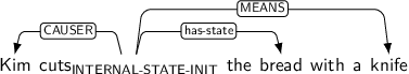 Dependency graph for sentence: Kim cuts the bread with a knife. Token cuts is labeled INTERNAL-STATE-INIT and has an edge labeled CAUSER to token Kim and an edge labeled has-state to token bread and an edge labeled MEANS to token knife.
