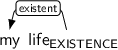 Dependency graph for sentence: my life. Token life is labeled EXISTENCE and has an edge labeled existent to token my.