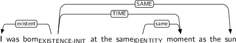 Dependency graph for sentence: I was born at the same moment as the sun. Token born is labeled EXISTENCE-INIT and has an edge labeled existent to token I and an edge labeled TIME to token moment and an edge labeled SAME to token sun. Token same is labeled IDENTITY and has an edge labeled same to token moment.
