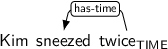 Dependency graph for sentence: Kim sneezed twice. Token twice is labeled TIME and has an edge labeled has-time to token sneezed.