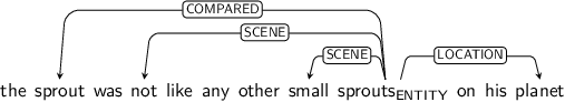 Dependency graph for sentence: the sprout was not like any other small sprouts on his planet. Token sprouts is labeled ENTITY and has an edge labeled COMPARED to token sprout and an edge labeled SCENE to token not and an edge labeled SCENE to token small and an edge labeled LOCATION to token planet.