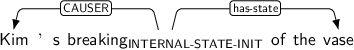 Dependency graph for sentence: Kim ’s breaking of the vase. Token breaking is labeled INTERNAL-STATE-INIT and has an edge labeled CAUSER to token Kim and an edge labeled has-state to token vase.