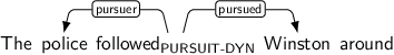 Dependency graph for sentence: The police followed Winston around. Token followed is labeled PURSUIT-DYN and has an edge labeled pursuer to token police and an edge labeled pursued to token Winston.