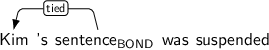 Dependency graph for sentence: Kim 's sentence was suspended. Token sentence is labeled BOND and has an edge labeled tied to token Kim.