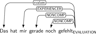 Dependency graph for sentence: Das hat mir gerade noch gefehlt. Token gefehlt is labeled EVALUATION and has an edge labeled evaluee to token Das and an edge labeled EXPERIENCER to token mir and an edge labeled NONCOMP to token gerade and an edge labeled NONCOMP to token noch.