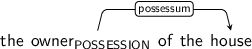 Dependency graph for sentence: the owner of the house. Token owner is labeled POSSESSION and has an edge labeled possessum to token house.