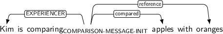 Dependency graph for sentence: Kim is comparing apples with oranges. Token comparing is labeled COMPARISON-MESSAGE-INIT and has an edge labeled EXPERIENCER to token Kim and an edge labeled compared to token apples and an edge labeled reference to token oranges.