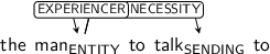 Dependency graph for sentence: the man to talk to. Token man is labeled ENTITY and has an edge labeled EXPERIENCER to token man and an edge labeled SCENE-NECESSITY to token talk. Token talk is labeled SENDING.