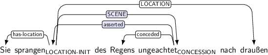 Dependency graph for sentence: Sie sprangen des Regens ungeachtet nach draußen. Token sprangen is labeled LOCATION-INIT and has an edge labeled has-location to token Sie and an edge labeled SCENE:hl to token ungeachtet and an edge labeled LOCATION to token draußen. Token ungeachtet is labeled CONCESSION and has an edge labeled asserted:hl to token sprangen and an edge labeled conceded to token Regens.
