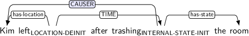 Dependency graph for sentence: Kim left after trashing the room. Token left is labeled LOCATION-DEINIT and has an edge labeled has-location to token Kim and an edge labeled TIME to token trashing. Token trashing is labeled INTERNAL-STATE-INIT and has an edge labeled CAUSER:hl to token Kim and an edge labeled has-state to token room.