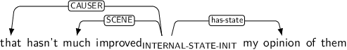 Dependency graph for sentence: that hasn't much improved my opinion of them. Token improved is labeled INTERNAL-STATE-INIT and has an edge labeled CAUSER to token that and an edge labeled SCENE to token much and an edge labeled has-state to token opinion.