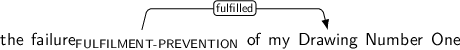 Dependency graph for sentence: the failure of my Drawing Number One. Token failure is labeled FULFILMENT-PREVENTION and has an edge labeled fulfilled to token Drawing.