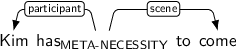 Dependency graph for sentence: Kim has to come. Token has is labeled META-NECESSITY and has an edge labeled participant to token Kim and an edge labeled scene to token come.