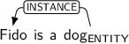 Dependency graph for sentence: Fido is a dog. Token dog is labeled ENTITY and has an edge labeled INSTANCE to token Fido.