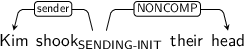 Dependency graph for sentence: Kim shook their head. Token shook is labeled SENDING-INIT and has an edge labeled sender to token Kim and an edge labeled NONCOMP to token head.
