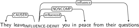 Dependency graph for sentence: They leave you in peace from their questions. Token leave is labeled INFLUENCE-DEINIT and has an edge labeled CAUSER to token They and an edge labeled influenced to token you and an edge labeled NONCOMP to token peace and an edge labeled influence to token questions.