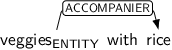Dependency graph for sentence: veggies with rice. Token veggies is labeled ENTITY and has an edge labeled ACCOMPANIER to token rice.