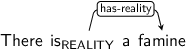 Dependency graph for sentence: There is a famine. Token is is labeled REALITY and has an edge labeled has-reality to token famine.