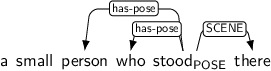 Dependency graph for sentence: a small person who stood there. Token stood is labeled POSE and has an edge labeled has-pose to token person and an edge labeled has-pose to token who and an edge labeled SCENE to token there.
