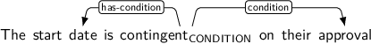 Dependency graph for sentence: The start date is contingent on their approval. Token contingent is labeled CONDITION and has an edge labeled has-condition to token date and an edge labeled condition to token approval.