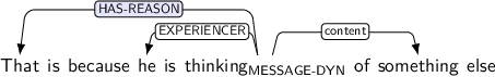 Dependency graph for sentence: That is because he is thinking of something else. Token thinking is labeled MESSAGE-DYN and has an edge labeled HAS-REASON:hl to token That and an edge labeled EXPERIENCER to token he and an edge labeled content to token something.