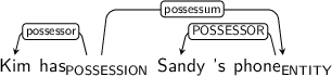 Dependency graph for sentence: Kim has Sandy 's phone. Token has is labeled POSSESSION and has an edge labeled possessor to token Kim and an edge labeled possessum to token phone. Token phone is labeled ENTITY and has an edge labeled POSSESSOR to token Sandy.