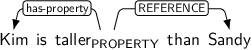 Dependency graph for sentence: Kim is taller than Sandy. Token taller is labeled PROPERTY and has an edge labeled has-property to token Kim and an edge labeled REFERENCE to token Sandy.