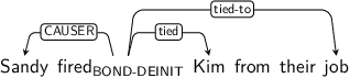 Dependency graph for sentence: Sandy fired Kim from their job. Token fired is labeled BOND-DEINIT and has an edge labeled CAUSER to token Sandy and an edge labeled tied to token Kim and an edge labeled tied-to to token job.