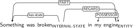 Dependency graph for sentence: Something was broken in my engine. Token broken is labeled INTERNAL-STATE and has an edge labeled has-state to token Something and an edge labeled REGARD to token engine. Token engine is labeled ENTITY and has an edge labeled PART to token Something and an edge labeled POSSESSOR to token my.