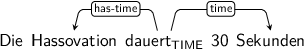 Dependency graph for sentence: Die Hassovation dauert 30 Sekunden. Token dauert is labeled TIME and has an edge labeled has-time to token Hassovation and an edge labeled time to token Sekunden.