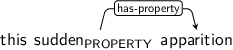 Dependency graph for sentence: this sudden apparition. Token sudden is labeled PROPERTY and has an edge labeled has-property to token apparition.